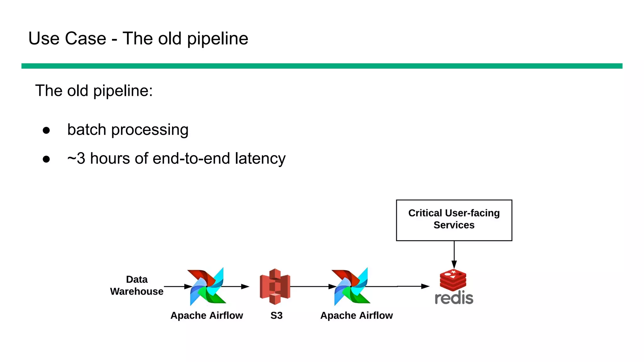 Use Case - The old pipeline
The old pipeline:
● batch processing
● ~3 hours of end-to-end latency
 