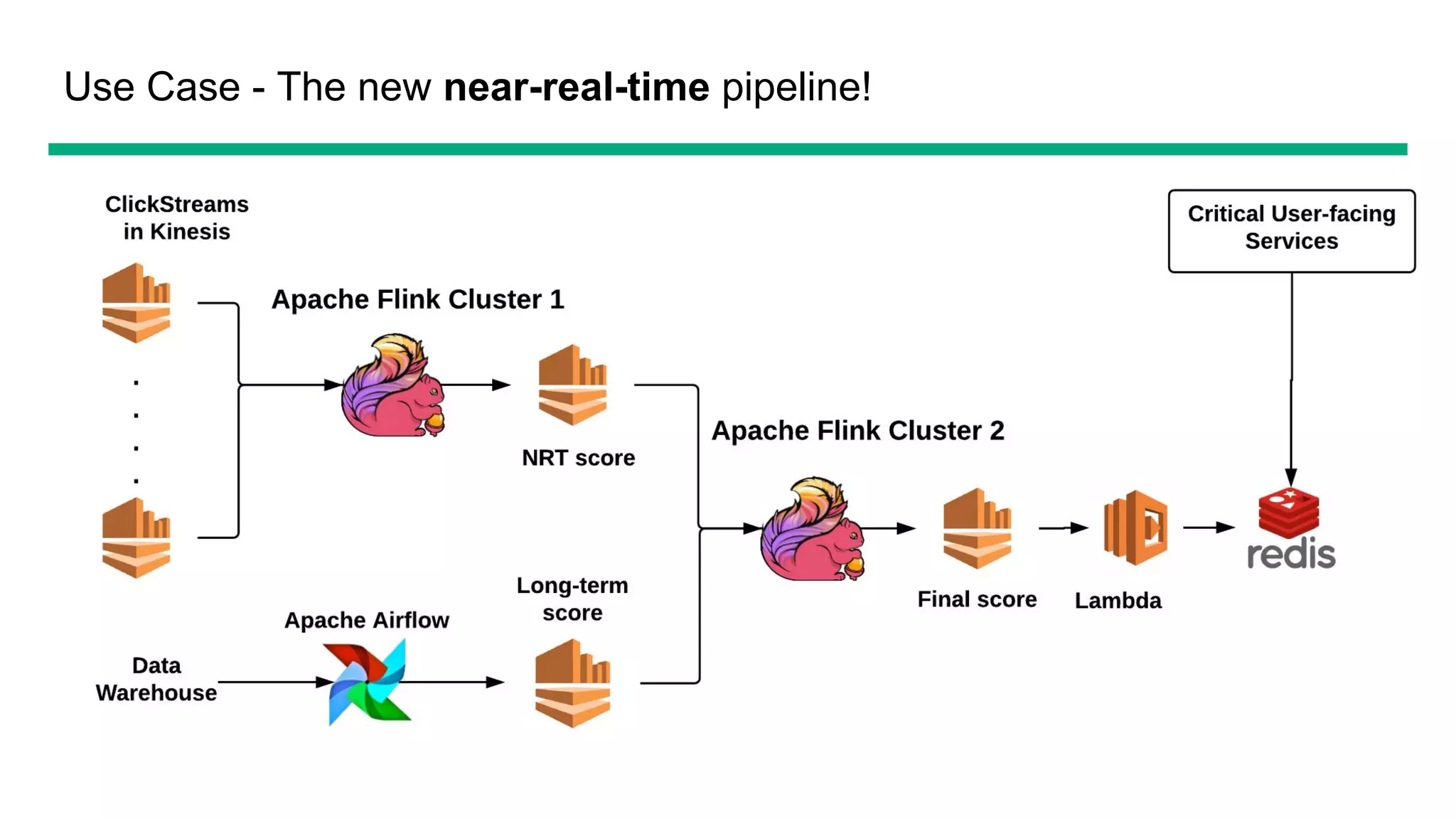 Use Case - The new near-real-time pipeline!
 