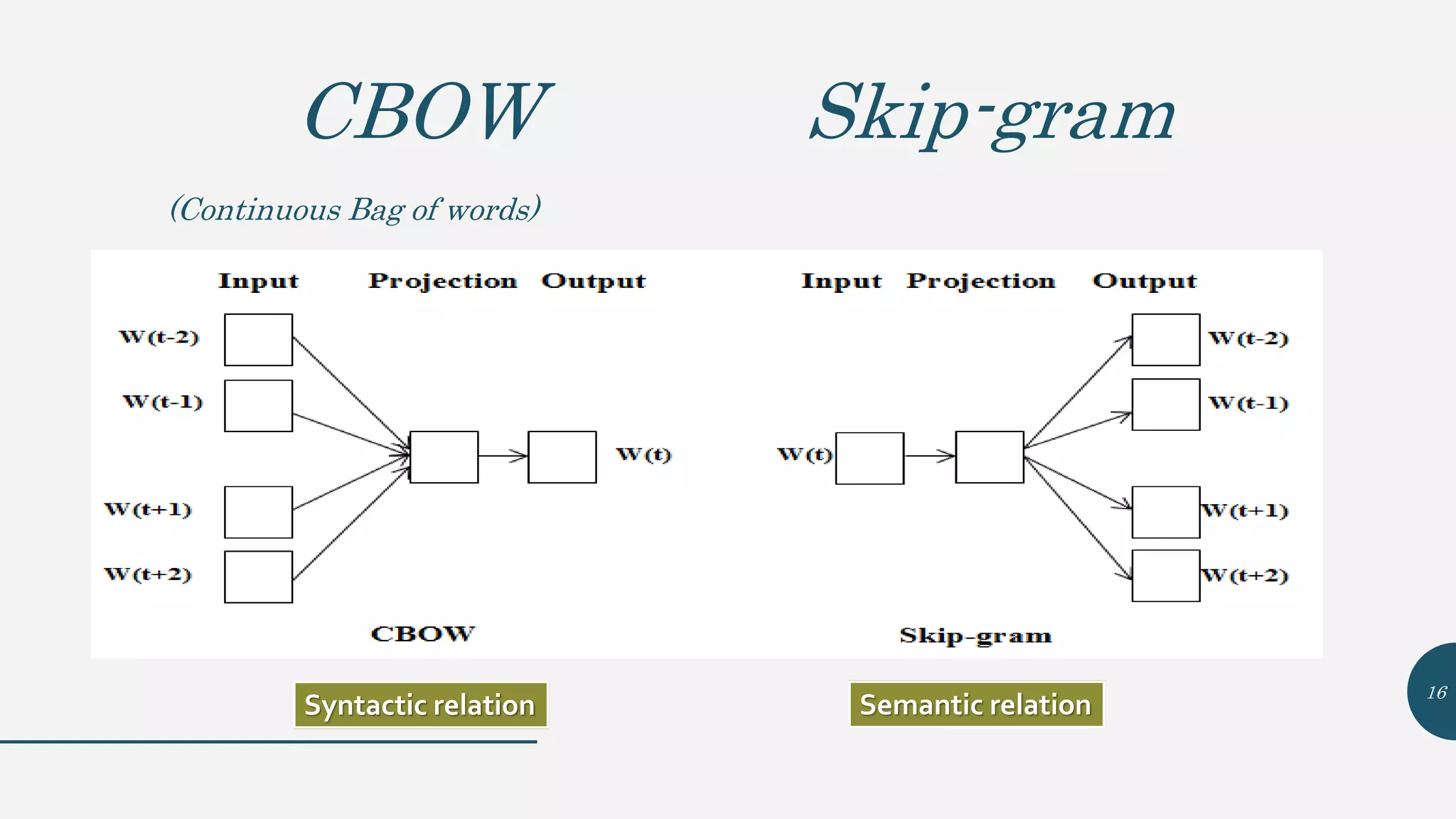 CBOW
(Continuous Bag of words)
Skip-gram
Syntactic relation Semantic relation
16
 