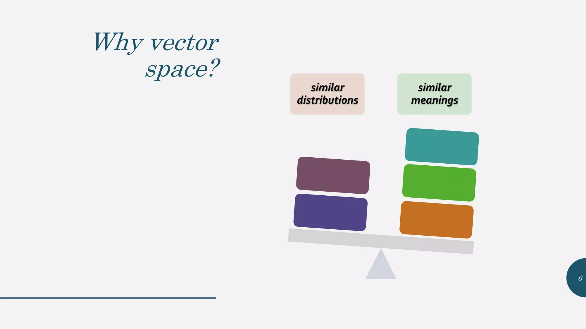 Why vector
space?
similar
distributions
similar
meanings
6
 
