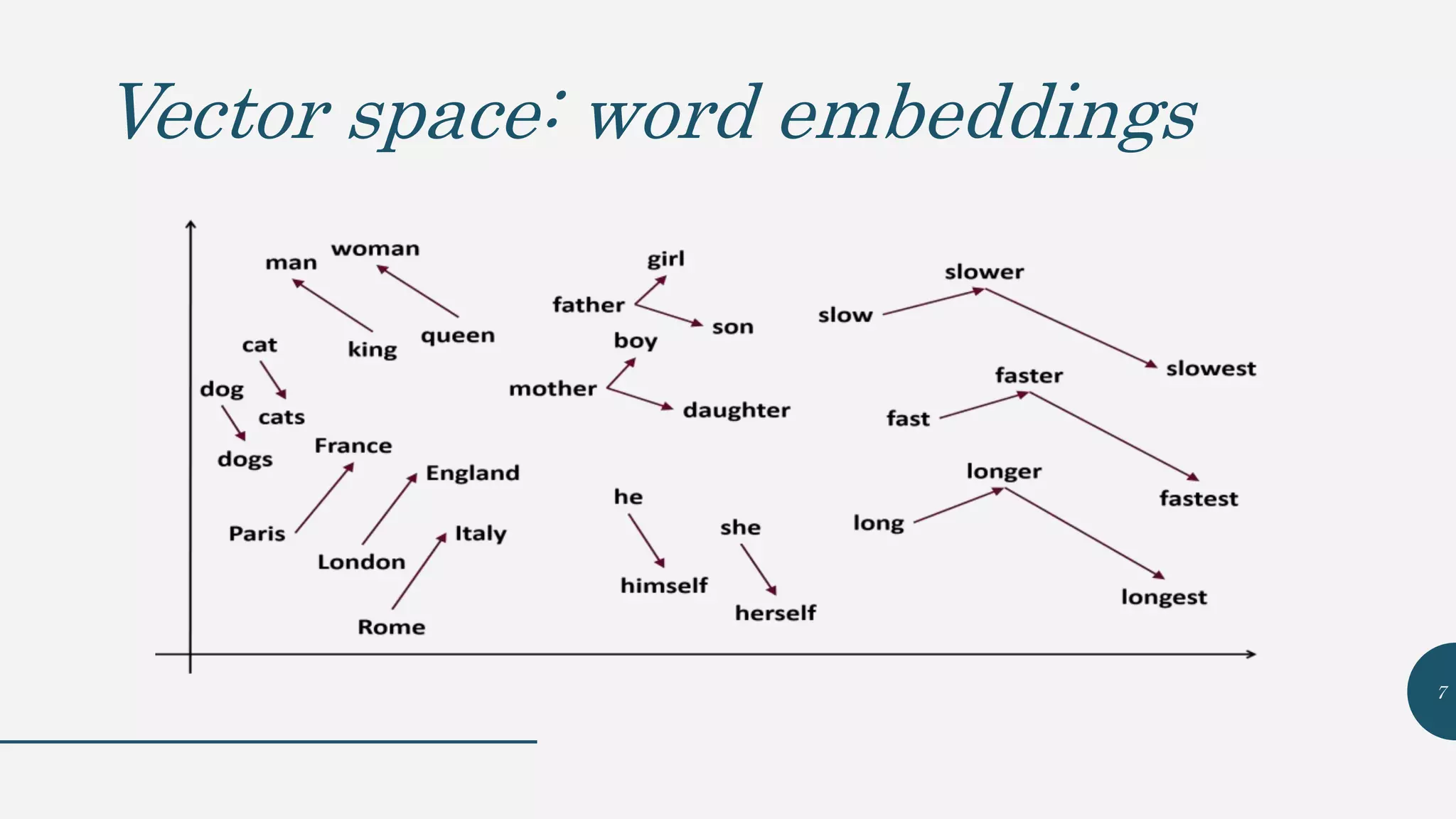 Vector space: word embeddings
7
 