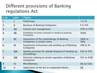 s.no part Topics
1 I Preliminary 1 to 5A
2 II Business of Banking Companies 6 to 36A
3 IIA Control over management 36AA to 36AC
4 IIB Prohibition of certain activities in relation to banking
Companies
36AD
5 IIC Acquisition of the undertakings of Banking
Companies in certain cases
36AE to
36AJ
6 III Suspension of business and winding up of Banking
Companies
36B to 45
7 IIIA Speedy provision for speedy disposal of winding up
proceedings
45A to 45X
8 IIIB Provision relating to certain operation of Banking
Companies
45Y to 45ZF
9 IV Miscellaneous 46 to 55A
10 V Application of the Act to cooperative Banks 56
 
