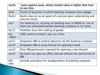 sec5n loans against asset, whose market value is higher than loan
at any time
sec6 Forms of business in which banking company may engage.
Sec6.1 Banks may act as an agent of a person/govt undertaking and
execute trusts.
sec7 For banking co. carrying on banking buss in INDIA to use at
least one word,bank,banker,banking company in its name,
Sec 8 Prohibits buss like trading of goods
Sec
10B(2)
CMD cannot exceed 5 year at a time.
sec21 Empowers RBI to control advances by the banking company
sec22 Empowers RBI to issue license for opening a bank
sec23 Prior RBI permission required for opening a new branch
sec35 No bank can open an office abroad without the permission of
RBI
SEC
44A
provide procedure for amalgamation of banking company
 