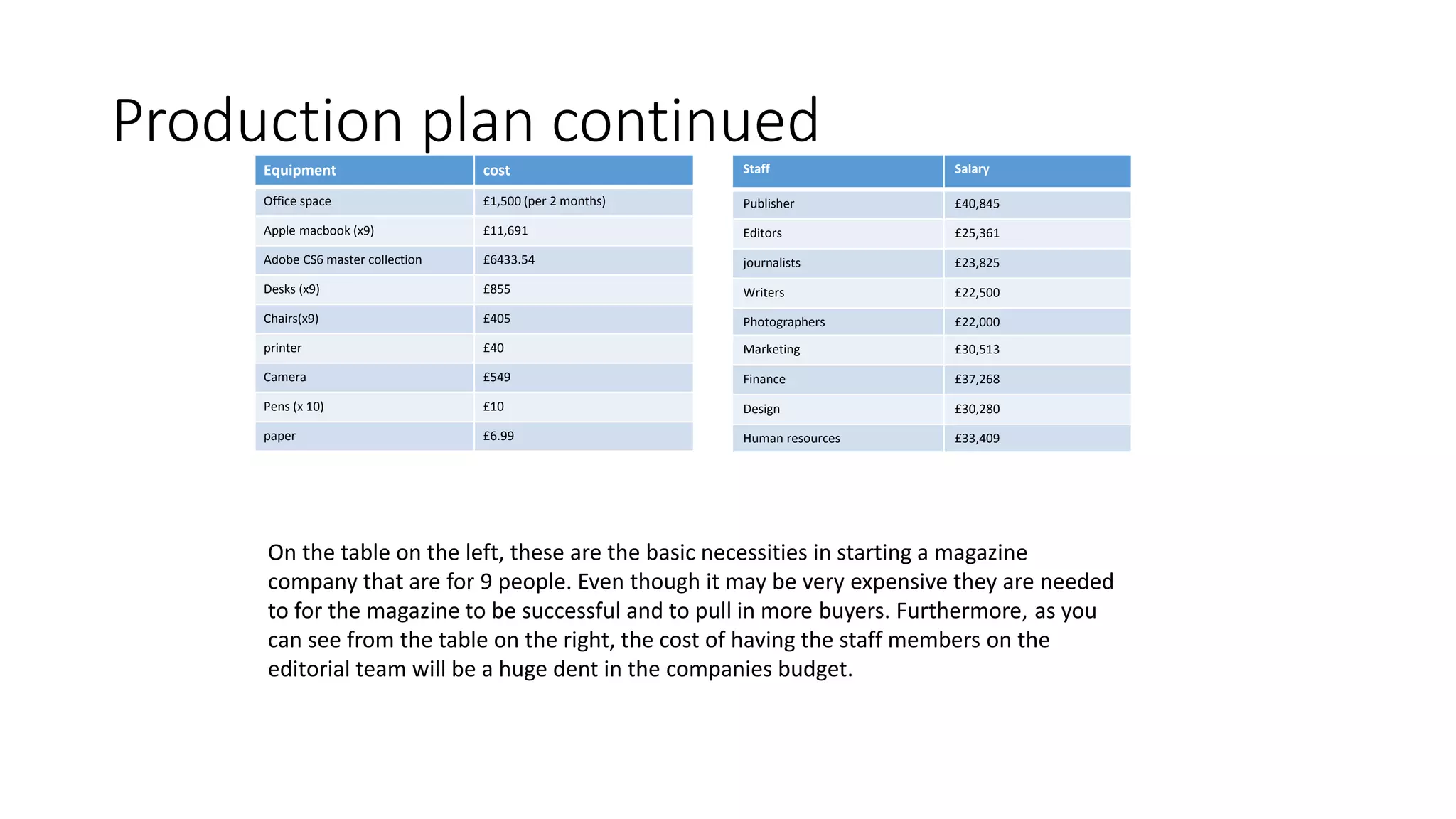 Production plan continued
Equipment cost
Office space £1,500 (per 2 months)
Apple macbook (x9) £11,691
Adobe CS6 master collection £6433.54
Desks (x9) £855
Chairs(x9) £405
printer £40
Camera £549
Pens (x 10) £10
paper £6.99
Staff Salary
Publisher £40,845
Editors £25,361
journalists £23,825
Writers £22,500
Photographers £22,000
Marketing £30,513
Finance £37,268
Design £30,280
Human resources £33,409
On the table on the left, these are the basic necessities in starting a magazine
company that are for 9 people. Even though it may be very expensive they are needed
to for the magazine to be successful and to pull in more buyers. Furthermore, as you
can see from the table on the right, the cost of having the staff members on the
editorial team will be a huge dent in the companies budget.
 