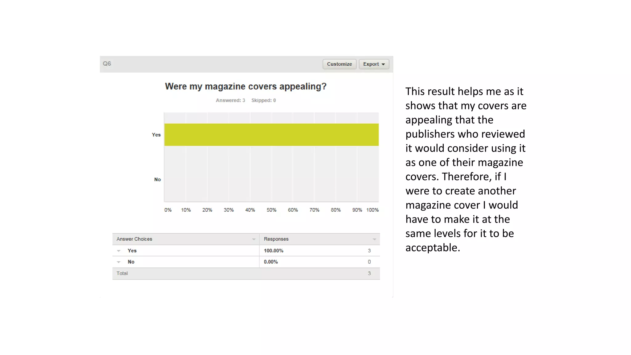 This result helps me as it
shows that my covers are
appealing that the
publishers who reviewed
it would consider using it
as one of their magazine
covers. Therefore, if I
were to create another
magazine cover I would
have to make it at the
same levels for it to be
acceptable.
 