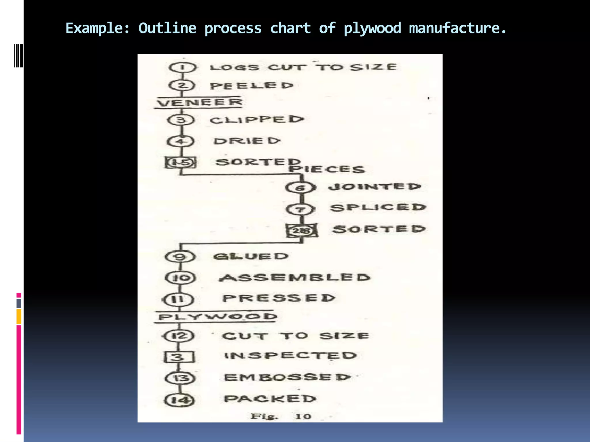 Example: Outline process chart of plywood manufacture.
 