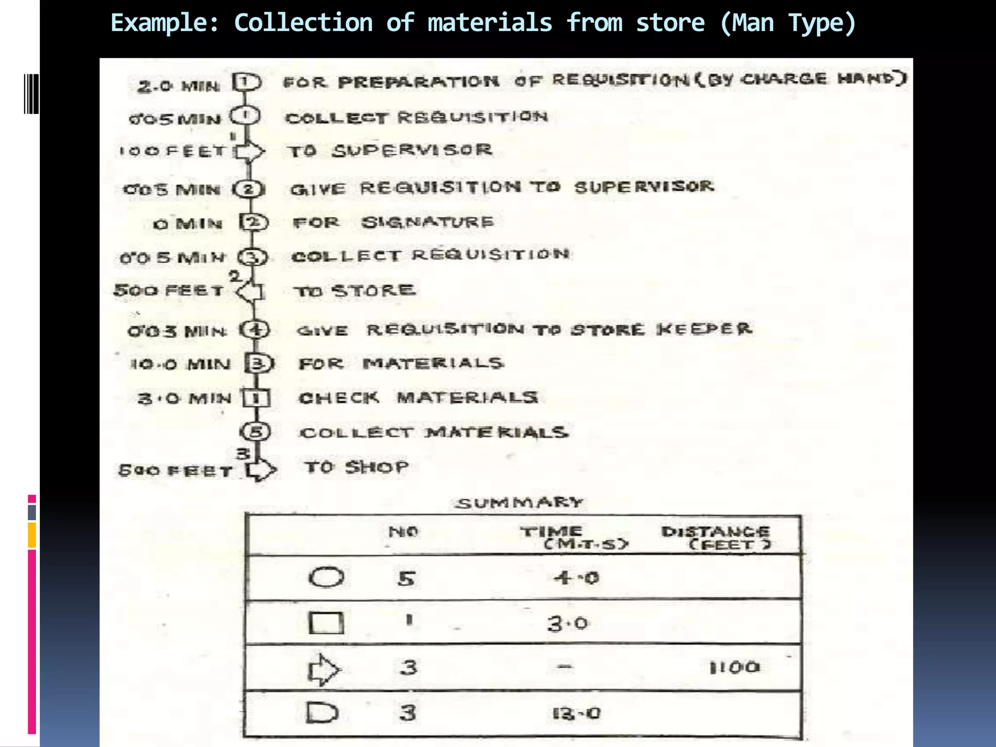 Example: Collection of materials from store (Man Type)
 