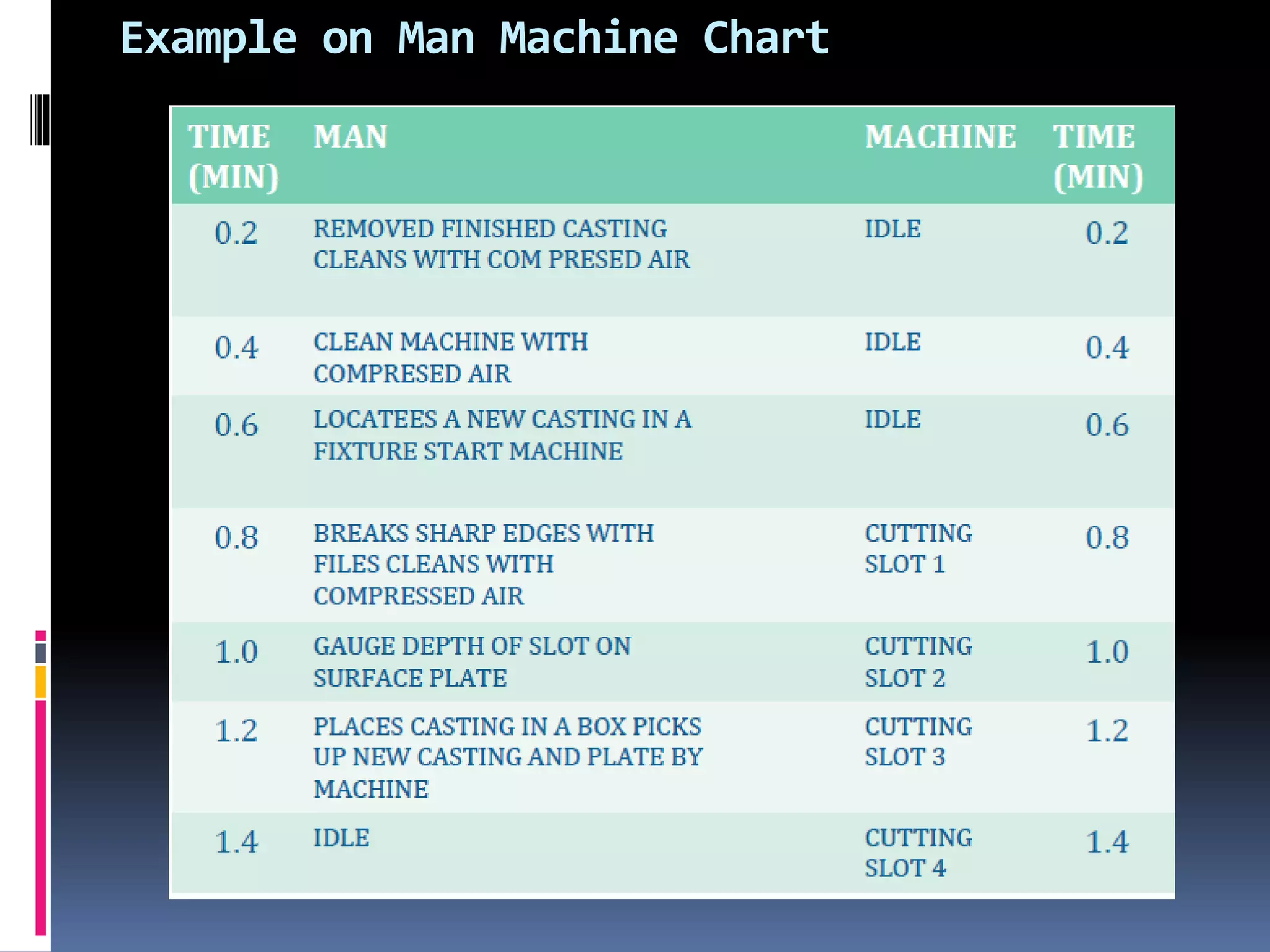 Example on Man Machine Chart
 