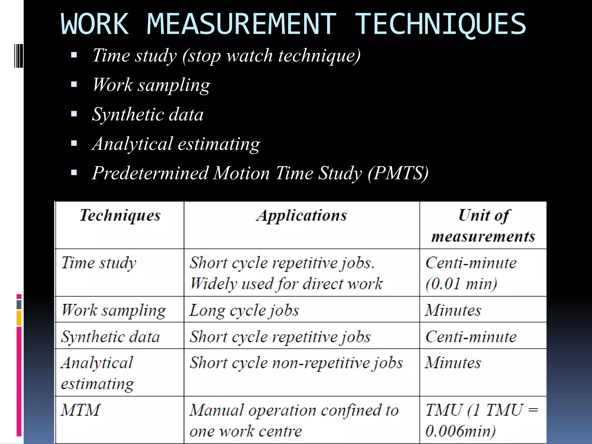 WORK MEASUREMENT TECHNIQUES
 Time study (stop watch technique)
 Work sampling
 Synthetic data
 Analytical estimating
 Predetermined Motion Time Study (PMTS)
 