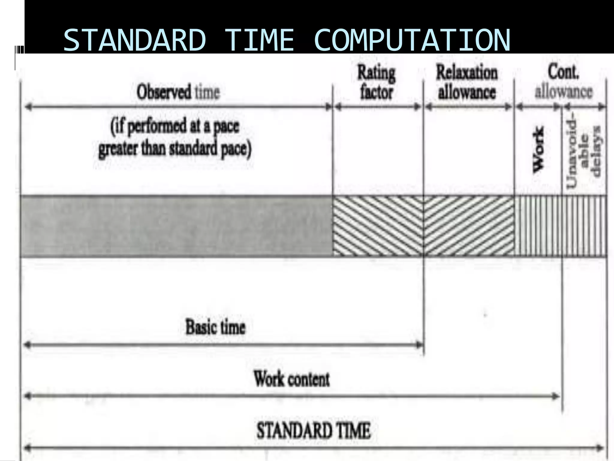 STANDARD TIME COMPUTATION
 