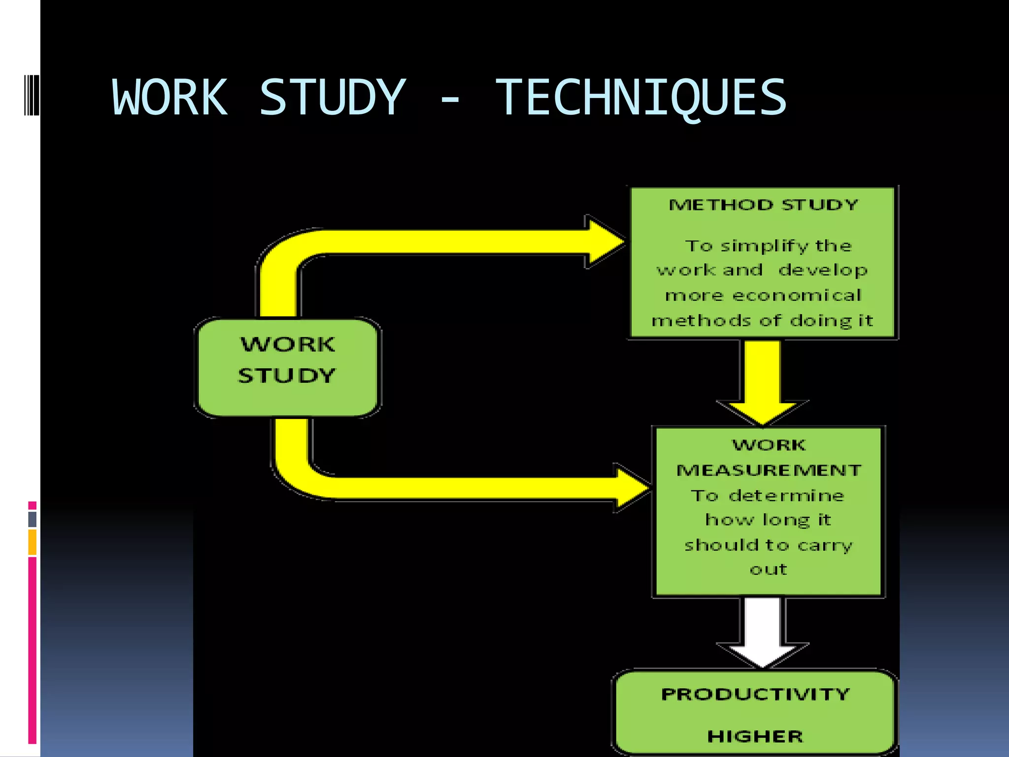 WORK STUDY - TECHNIQUES
 