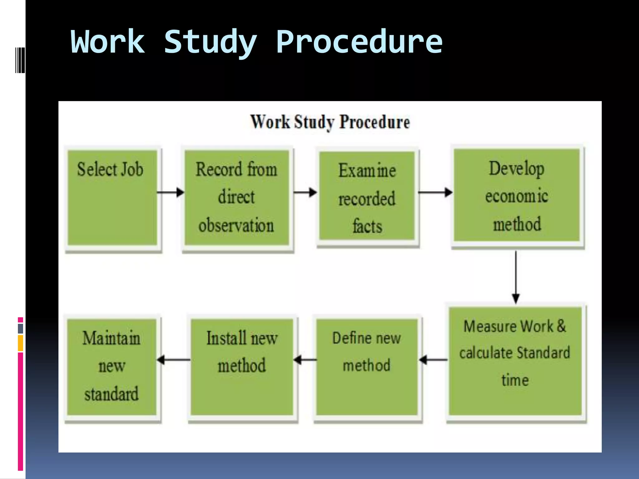 Work Study Procedure
 