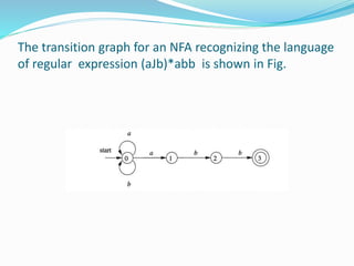 The transition graph for an NFA recognizing the language
of regular expression (aJb)*abb is shown in Fig.
 