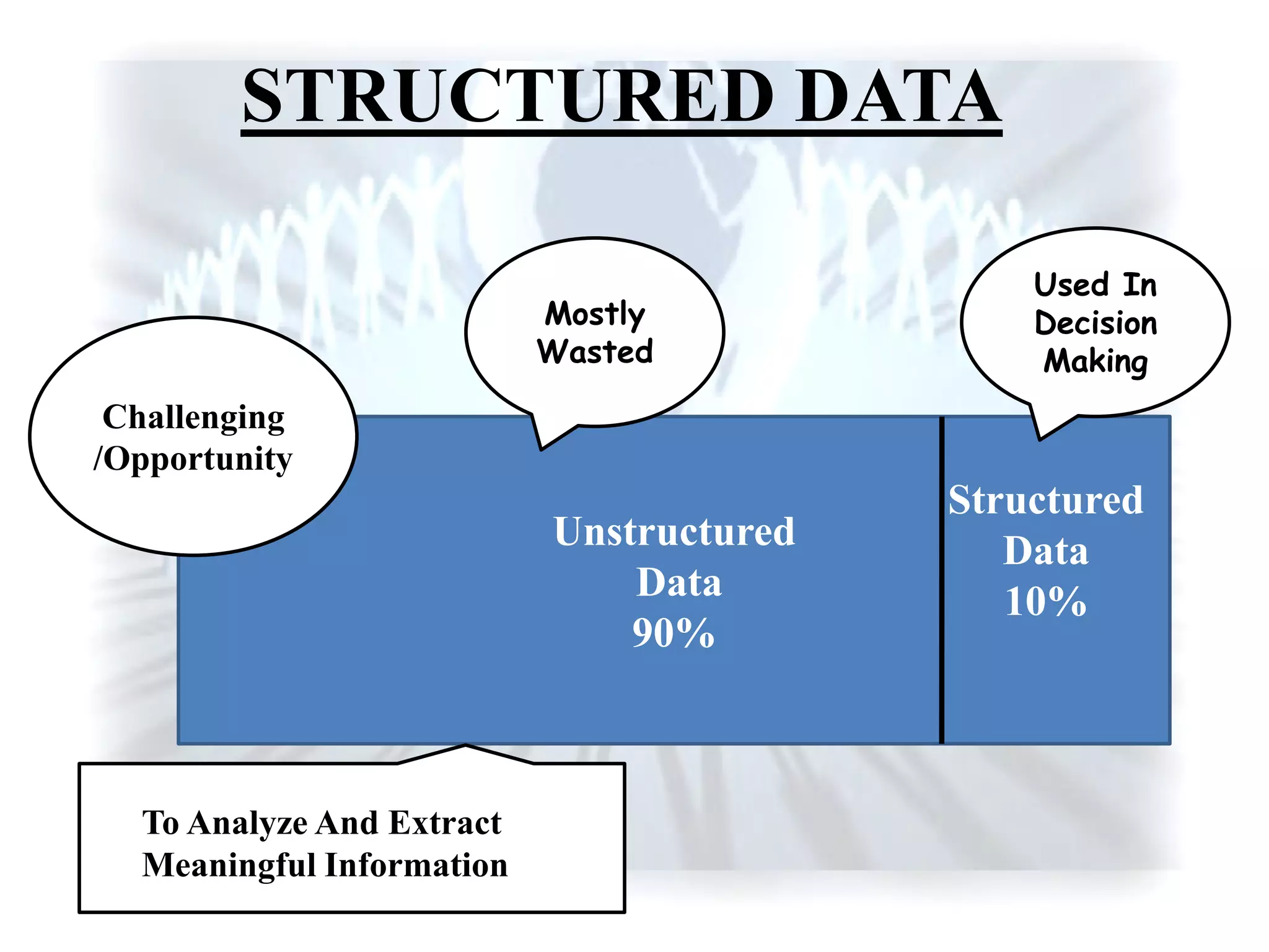 Unstructured
Data
90%
Structured
Data
10%
Mostly
Wasted
Used In
Decision
Making
STRUCTURED DATA
Challenging
/Opportunity
To Analyze And Extract
Meaningful Information
 
