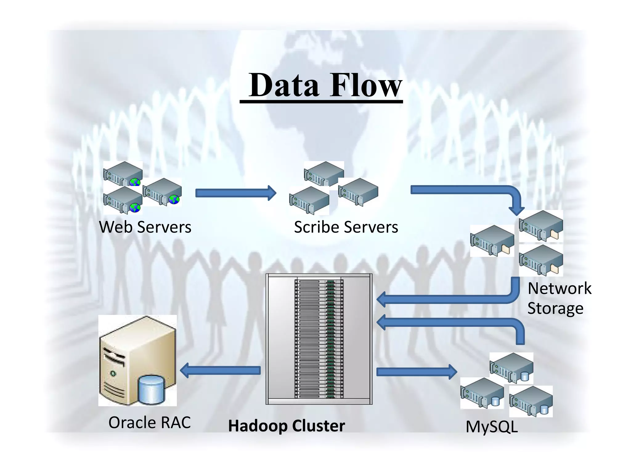 Data Flow
Web Servers Scribe Servers
Network
Storage
Hadoop ClusterOracle RAC MySQL
 