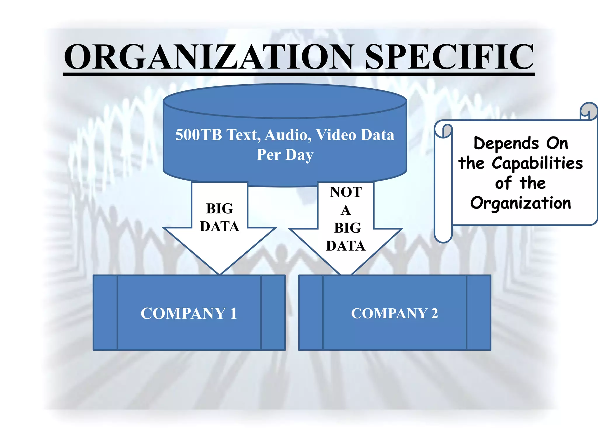 ORGANIZATION SPECIFIC
500TB Text, Audio, Video Data
Per Day
BIG
DATA
NOT
A
BIG
DATA
COMPANY 1 COMPANY 2
Depends On
the Capabilities
of the
Organization
 