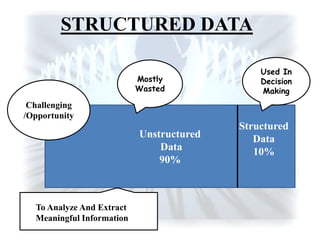 Unstructured
Data
90%
Structured
Data
10%
Mostly
Wasted
Used In
Decision
Making
STRUCTURED DATA
Challenging
/Opportunity
To Analyze And Extract
Meaningful Information
 