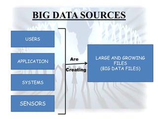 BIG DATA SOURCES
USERS
APPLICATION
SYSTEMS
SENSORS
LARGE AND GROWING
FILES
(BIG DATA FILES)
Are
Creating
 