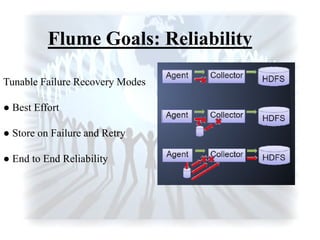 Flume Goals: Reliability
Tunable Failure Recovery Modes
● Best Effort
● Store on Failure and Retry
● End to End Reliability
 