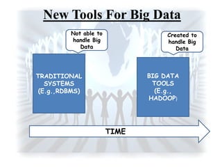 New Tools For Big Data
TRADITIONAL
SYSTEMS
(E.g.,RDBMS)
BIG DATA
TOOLS
(E.g.,
HADOOP)
TIMEE
Not able to
handle Big
Data
Created to
handle Big
Data
 