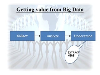 Getting value from Big Data
Collect Analyze Understand
EXTRACT
HERE
 