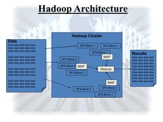 Hadoop Architecture
Data
Data data data data data
Data data data data data
Data data data data data
Data data data data data
Data data data data data
Data data data data data
Data data data data data
Data data data data data
Data data data data data
Data data data data data
Data data data data data
Data data data data data
Results
Data data data data
Data data data data
Data data data data
Data data data data
Data data data data
Data data data data
Data data data data
Data data data data
Data data data data
Hadoop Cluster
DFS Block 1
DFS Block 1
DFS Block 2
DFS Block 2
DFS Block 2
DFS Block 1
DFS Block 3
DFS Block 3
DFS Block 3
MAP
MAP
MAP
Reduce
 