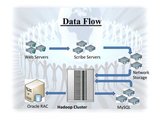 Data Flow
Web Servers Scribe Servers
Network
Storage
Hadoop ClusterOracle RAC MySQL
 