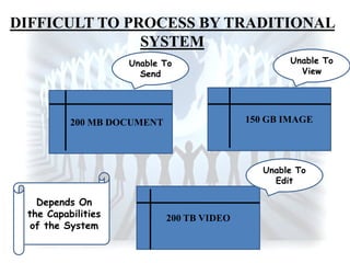 DIFFICULT TO PROCESS BY TRADITIONAL
SYSTEM
200 MB DOCUMENT 150 GB IMAGE
200 TB VIDEO
Unable To
Send
Unable To
View
Unable To
Edit
Depends On
the Capabilities
of the System
 