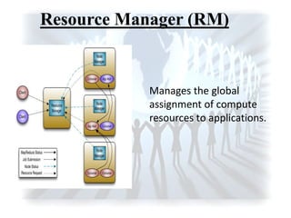 Resource Manager (RM)
Manages the global
assignment of compute
resources to applications.
 