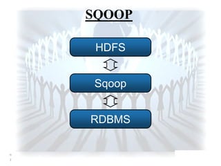 SQOOP
9
1 ©2011 Cloudera, Inc. All Rights Reserved.
91
RDBMS
Sqoop
HDFS
 
