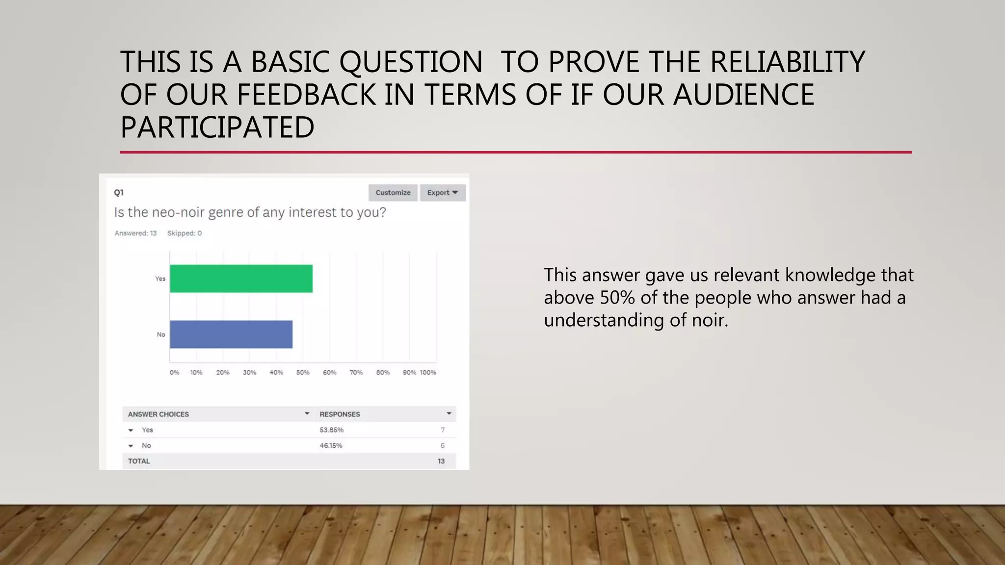 THIS IS A BASIC QUESTION TO PROVE THE RELIABILITY
OF OUR FEEDBACK IN TERMS OF IF OUR AUDIENCE
PARTICIPATED
This answer gave us relevant knowledge that
above 50% of the people who answer had a
understanding of noir.
 