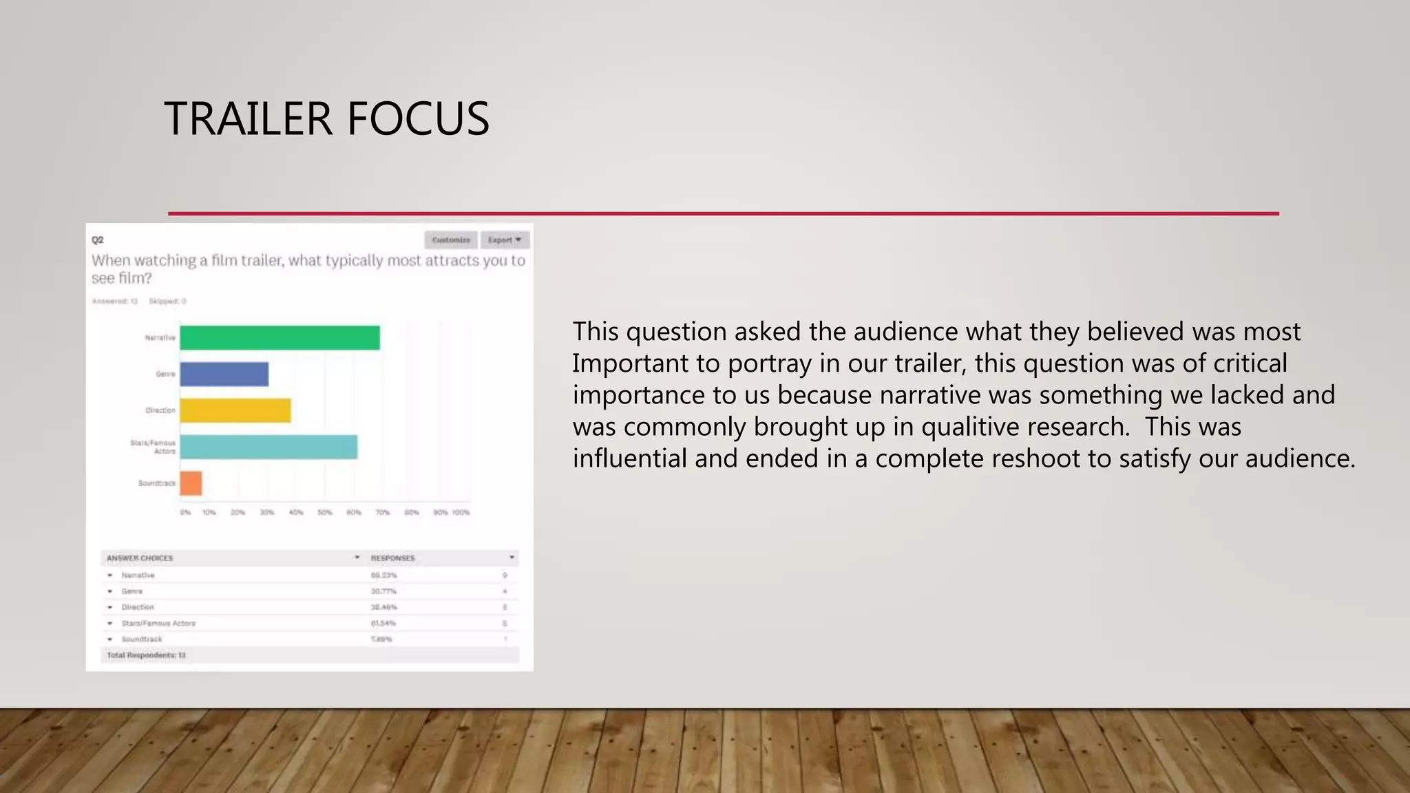 TRAILER FOCUS
This question asked the audience what they believed was most
Important to portray in our trailer, this question was of critical
importance to us because narrative was something we lacked and
was commonly brought up in qualitive research. This was
influential and ended in a complete reshoot to satisfy our audience.
 