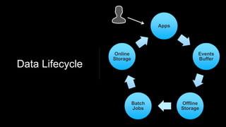 Data Lifecycle
Apps
Events
Buffer
Offline
Storage
Batch
Jobs
Online
Storage
 