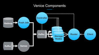 Venice Components
Router
Samza
Client
Push JobHadoop
Controller
Storage
Nodes
 