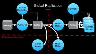 Global Replication
Push Job
Controller
Hadoop
Mirror
Maker
Parent
Controller
Datacenter Boundary
Storage
Nodes
Mirror
Maker
…
Mirror
Maker
…
 