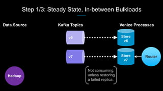 Step 1/3: Steady State, In-between Bulkloads
RouterStore
v7
Data Source Kafka Topics Venice Processes
Hadoop
Store
v6
Not consuming,
unless restoring
a failed replica.
 
