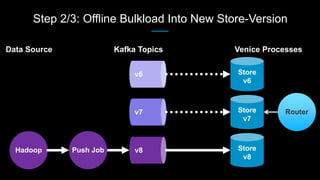 Step 2/3: Offline Bulkload Into New Store-Version
RouterStore
v7
Data Source Kafka Topics Venice Processes
Hadoop Store
v8
Store
v6
Push Job
 