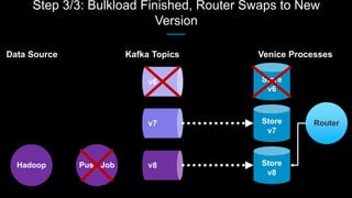 Step 3/3: Bulkload Finished, Router Swaps to New
Version
RouterStore
v7
Data Source Kafka Topics Venice Processes
Hadoop Store
v8
Store
v6
Push Job
 