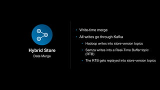 Data Merge
Hybrid Store
• Write-time merge
• All writes go through Kafka
• Hadoop writes into store-version topics
• Samza writes into a Real-Time Buffer topic
(RTB)
• The RTB gets replayed into store-version topics
 