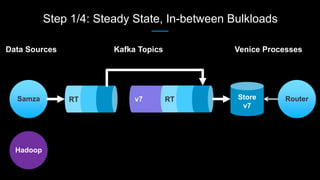 Step 1/4: Steady State, In-between Bulkloads
RouterSamza Store
v7
Data Sources Kafka Topics Venice Processes
Hadoop
 