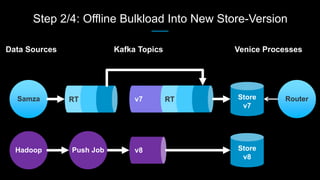 Step 2/4: Offline Bulkload Into New Store-Version
RouterSamza Store
v7
Data Sources Kafka Topics Venice Processes
Hadoop Store
v8
Push Job
 