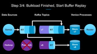 Step 3/4: Bulkload Finished, Start Buffer Replay
RouterSamza Store
v7
Data Sources Kafka Topics Venice Processes
Hadoop Store
v8
Push Job
 