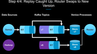 Step 4/4: Replay Caught Up, Router Swaps to New
Version
RouterSamza Store
v7
Data Sources Kafka Topics Venice Processes
Store
v8
Hadoop
 