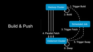 Build & Push
Hadoop Cluster
Scheduled Job
Voldemort Cluster
 