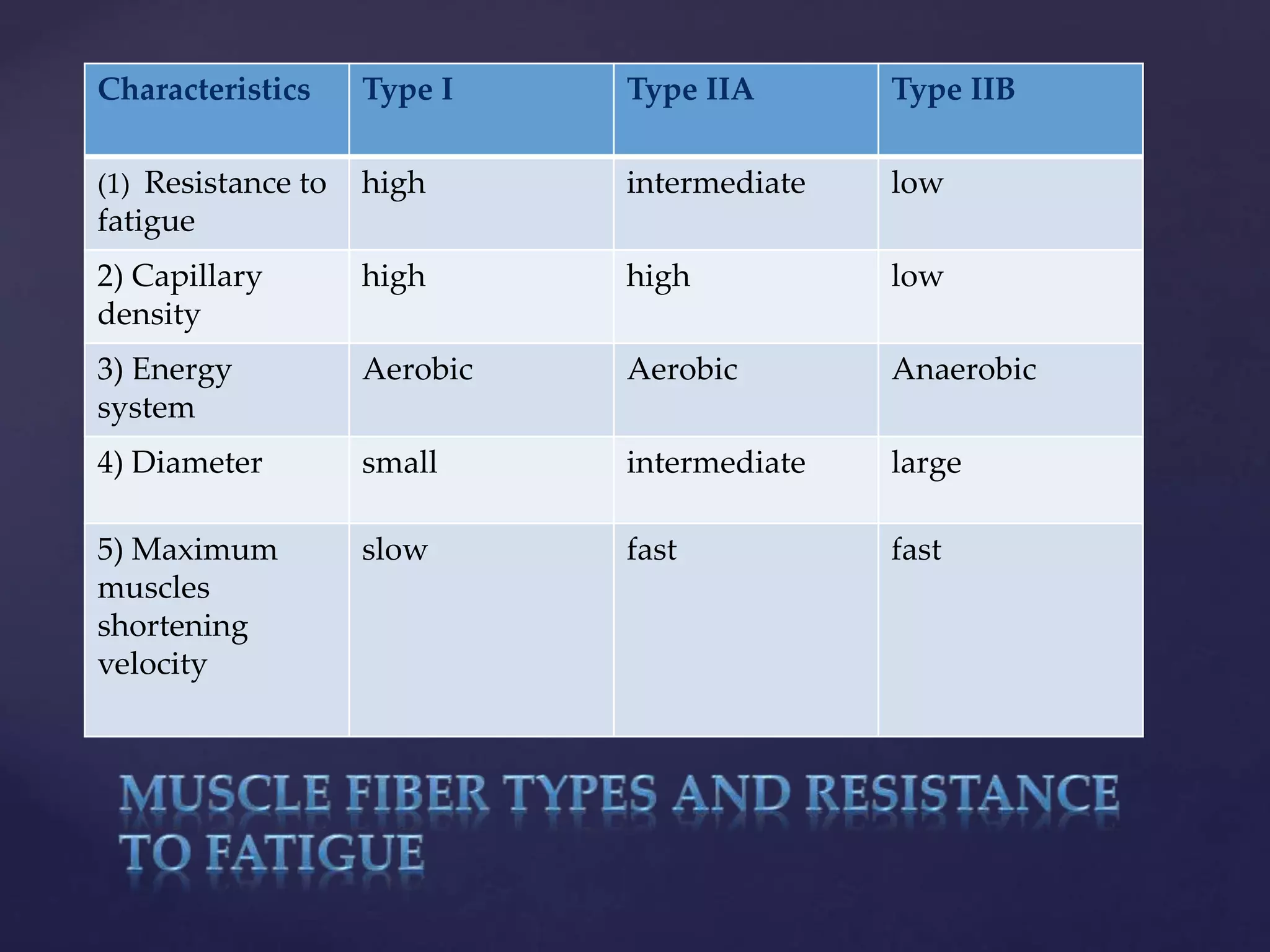 Characteristics Type I Type IIA Type IIB
(1) Resistance to
fatigue
high intermediate low
2) Capillary
density
high high low
3) Energy
system
Aerobic Aerobic Anaerobic
4) Diameter small intermediate large
5) Maximum
muscles
shortening
velocity
slow fast fast
 