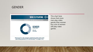 GENDER
This chart here
shows that more
men play video
games than women
but a lot of women
still play video
games.
 