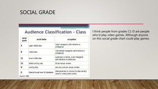 SOCIAL GRADE
I think people from grades C1-D are people
who’d play video games. Although anyone
on this social grade chart could play games.
 