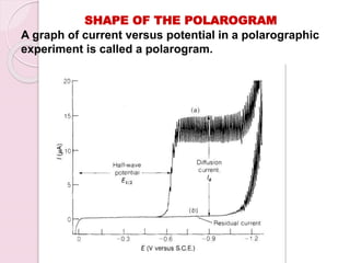 SHAPE OF THE POLAROGRAM
A graph of current versus potential in a polarographic
experiment is called a polarogram.
 