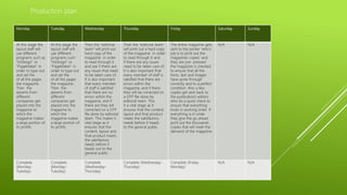 Monday Tuesday Wednesday Thursday Friday Saturday Sunday
At this stage the
layout staff will
use different
programs such as
“InDesign” or
“PageMaker” in
order to type out
and set the
of all the pages
the magazine.
Then the
adverts from
different
companies get
placed into the
magazine to
which the
magazine makes
a large portion of
its profits.
At this stage the
layout staff will
use different
programs such
“InDesign” or
“PageMaker” in
order to type out
and set the
of all the pages
the magazine.
Then the
adverts from
different
companies get
placed into the
magazine to
which the
magazine makes
a large portion of
its profits.
Then the “editorial
team” will print out
hard copy of the
magazine in order
to read through it
and see if there are
any issues that need
to be taken care of.
It is also important
that every member
of staff is satisfied
that there are no
errors within the
magazine, and if
there are they will
corrected on a DTP
file done by editorial
team. This makes it
vital stage as it
ensures that the
content, layout and
final product meets
the satisfactory
needs before it
heads out to the
general public.
Then the “editorial team”
will print out a hard copy
of the magazine in order
to read through it and
if there are any issues
need to be taken care of.
It is also important that
every member of staff is
satisfied that there are
errors within the
magazine, and if there
they will be corrected on
a DTP file done by
editorial team. This
it a vital stage as it
ensures that the content,
layout and final product
meets the satisfactory
needs before it heads
to the general public.
The entire magazine gets
sent to the printer ‘who's
job is to print out the
magazines copies’ and
they are pre- pressed
the magazine is checked
to ensure that all the
fonts, text and images
have gone through
correctly and to a perfect
condition. Also a few
copies get sent back to
the publications editors
who do a quick check to
ensure that everything
looks in working order. If
everything is in order
they give the go ahead
print out the thousands
copies that will meet the
demand of the magazine.
N/A N/A
Complete
(Monday-
Tuesday)
Complete
(Monday-
Tuesday)
Complete
(Wednesday-
Thursday)
Complete (Wednesday-
Thursday)
Complete (Friday-
Monday)
N/A N/A
Production plan
 