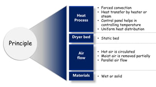 • Forced convection
• Heat transfer by heater or
steam
• Control panel helps in
controlling temperature
• Uniform heat distribution
Principle
• Static bed
Dryer bed
Heat
Process
Dryer bed
Air
flow
Materials • Wet or solid
• Hot air is circulated
• Moist air is removed partially
• Parallel air flow
 